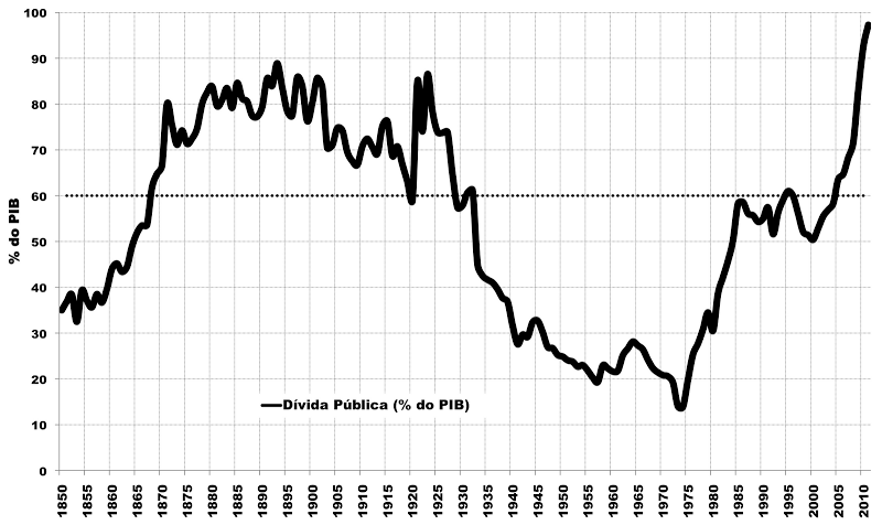 geografismos dívida pública portuguesa em percentagem do PIB entre 1850-2011.png
