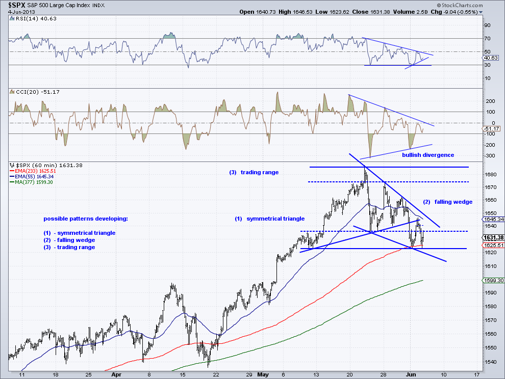 spx -  60 min chart  4-6-13.png