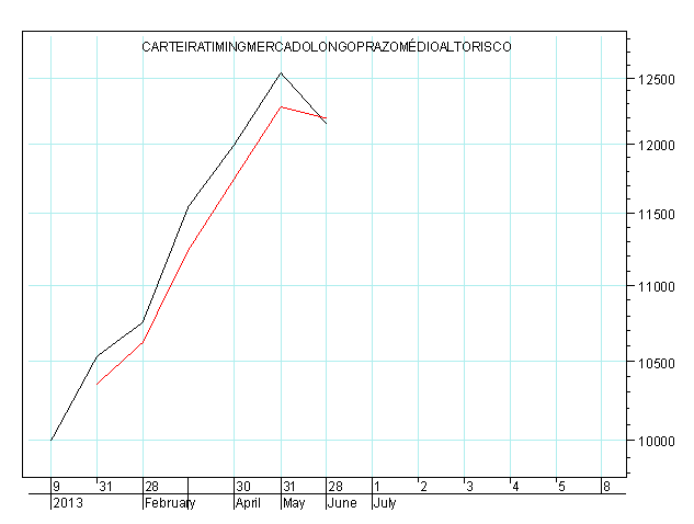 medio alto risco gráfico.PNG