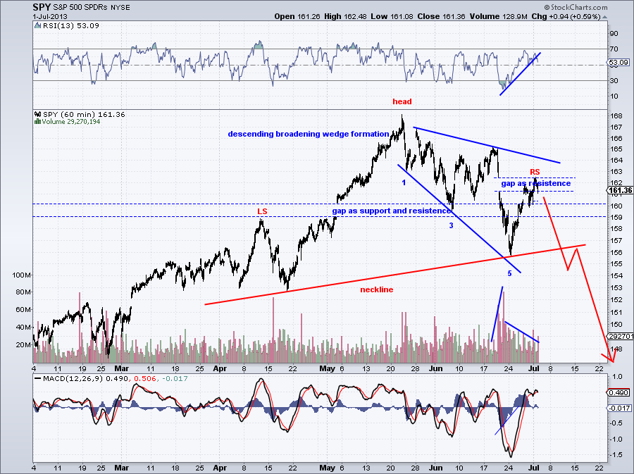 spy - 60 min chart  1-7-13.png