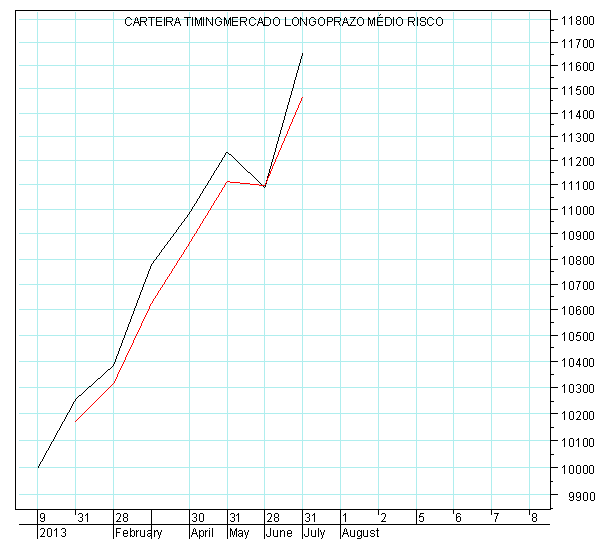 gráfico médio risco.PNG