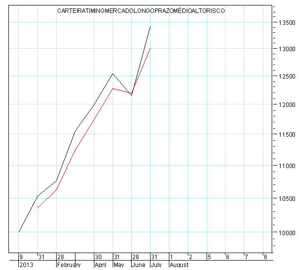 gráfico medio alto risco.PNG