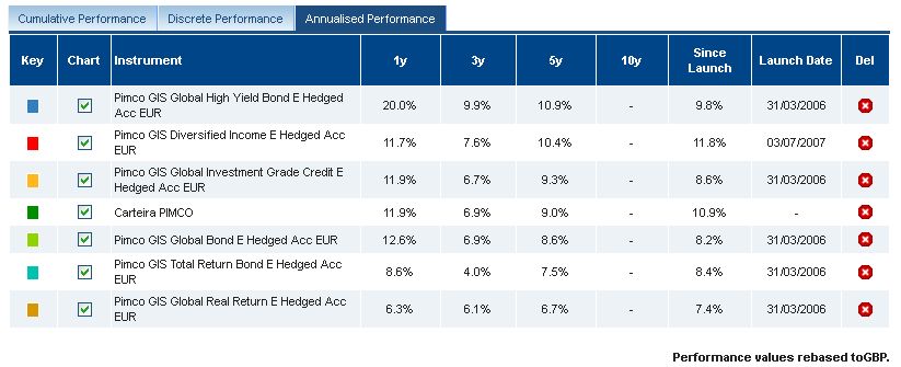 Carteira PIMCO - Annualised Performance.jpg
