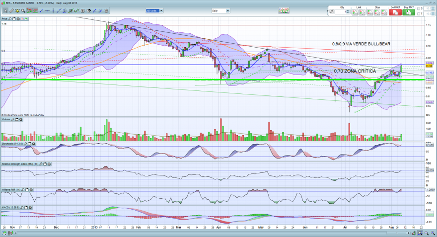 BES 0,8 0,9 VIA VERDE BULL BEAR.png