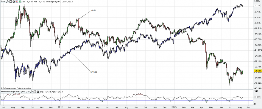 xau-usd e SP500.PNG