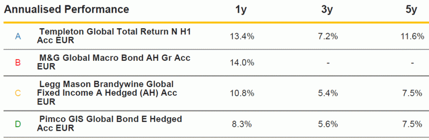 AP - Global Bonds EUR Hedge.gif