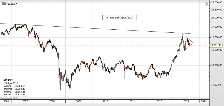 2013-08-21_Ni225_TF_Semanal.png