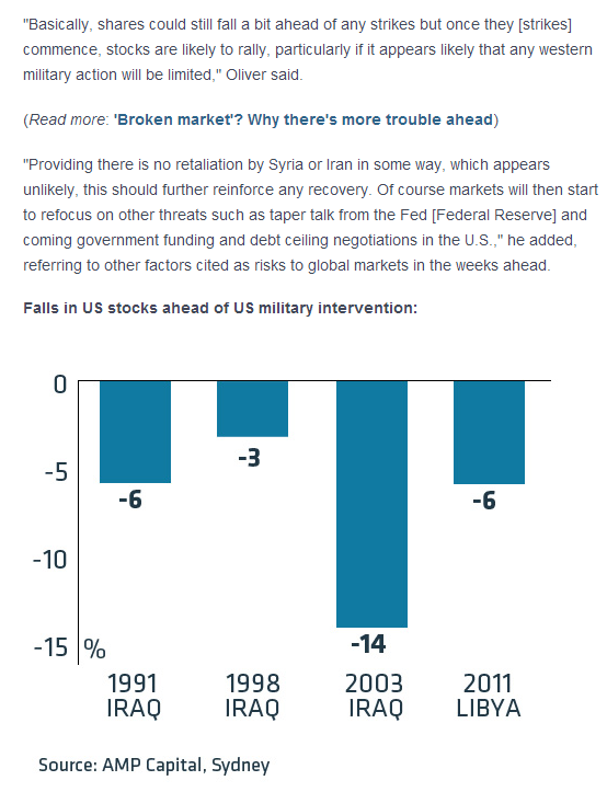 Selling on Syria likely short-lived, going by history2.png