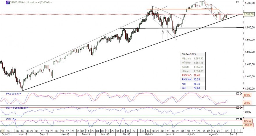 2013-09-05_SP500_TF_Diario.jpg