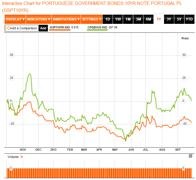 PT 10Yrs vs CDS 5Yrs.gif