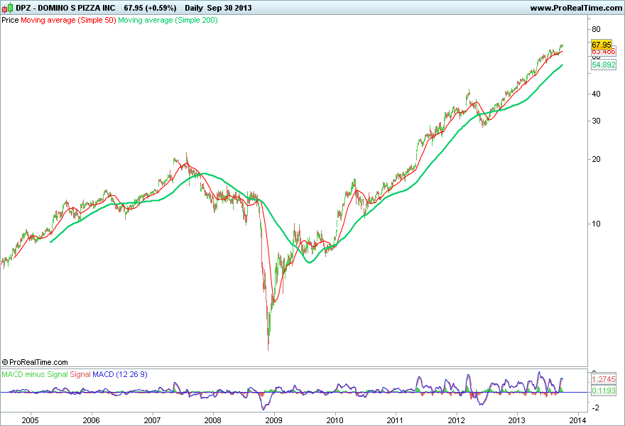 DOMINO S PIZZA INC.png