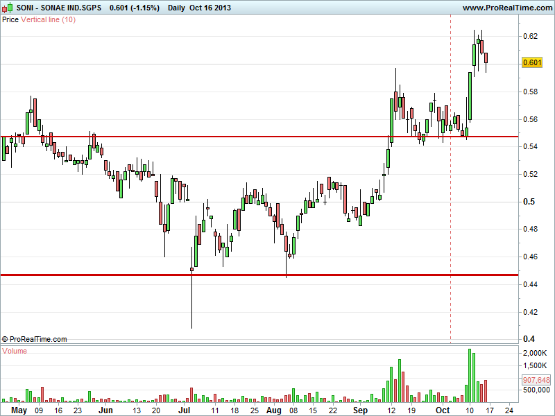 SONAE IND.SGPS daily.png