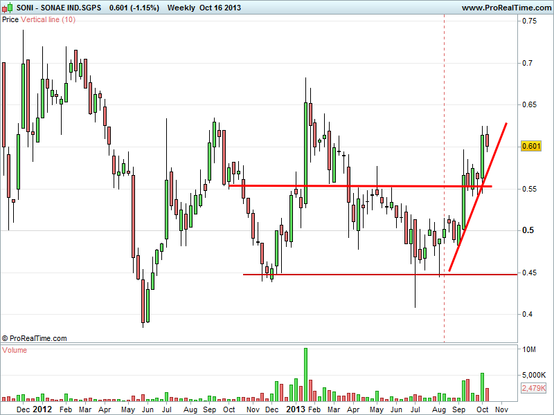 SONAE IND.SGPS weekly.png