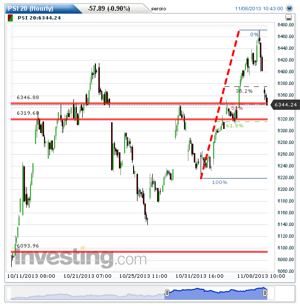 PSI 20(Hourly)20131108105607.png