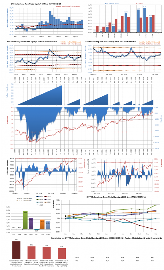 BNY Mellon Long-Term Global Equity A EUR Acc - IE00B29M2H10.png