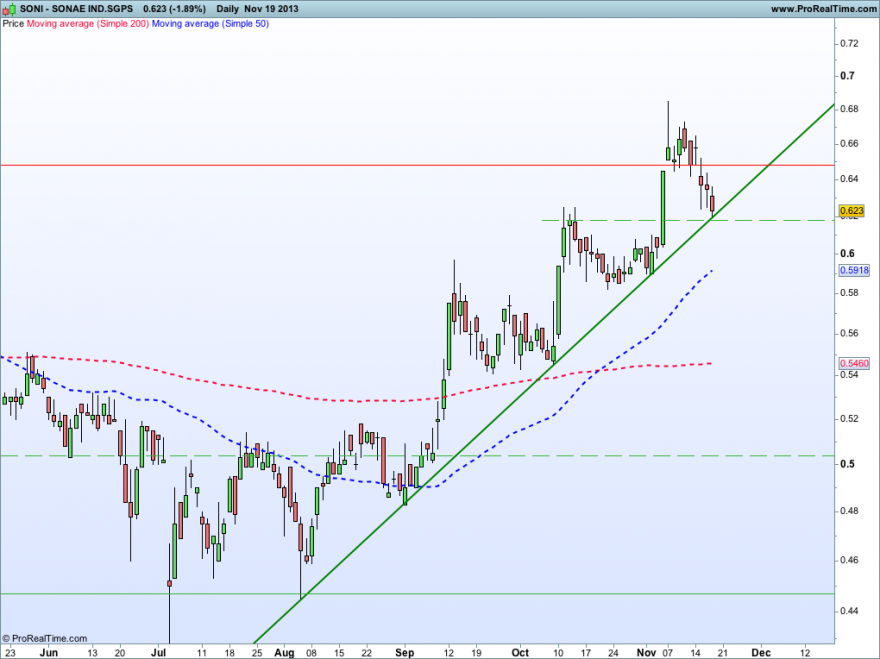 SONAE IND.SGPS19112013GRAFICO.png