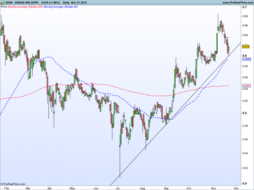 SONAE IND.SGPS21112013GRAFICO.png