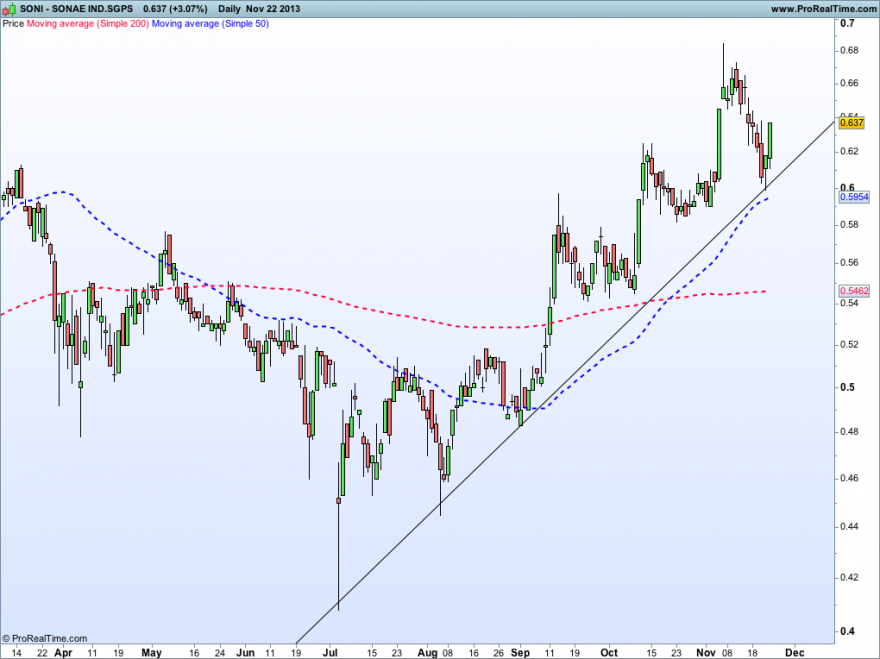 SONAE IND.SGPS22112013GRAFICO.png