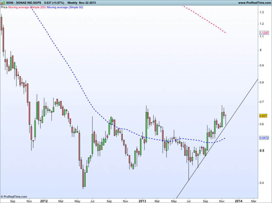 SONAE IND.SGPS22112013SEMANAL.png