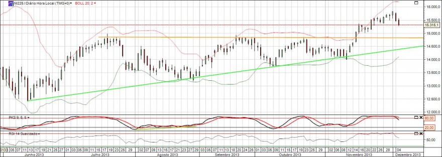 nikkei possivel teste a novo suporte.jpg