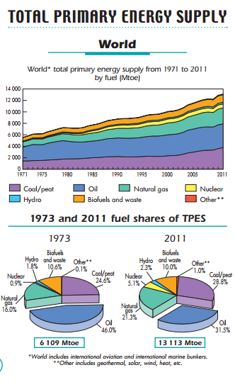 energy supply 2011.png