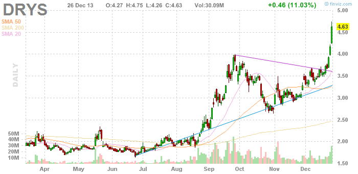 DRYSHIPS INC.png
