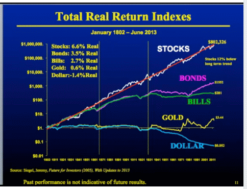 Total Real Return Indexes - Jan 1802 - Jun 2013.gif