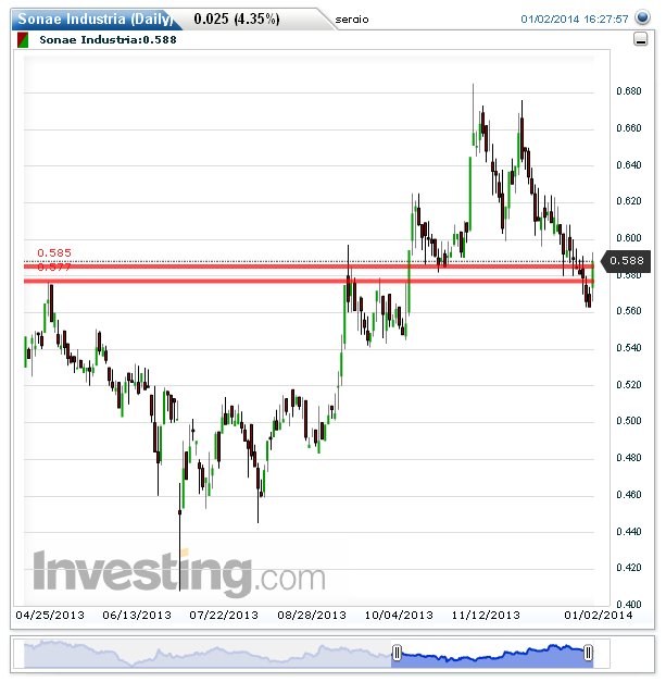 Sonae Industria(Daily)20140102171212.png