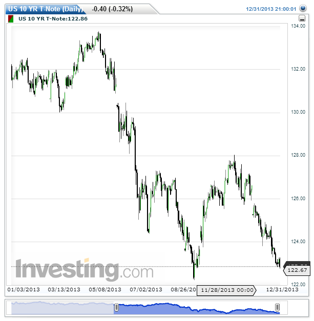 US 10 YR T-Note.png