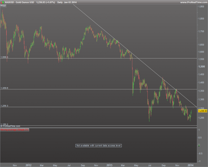 Gold Ounce USD com linhas.png