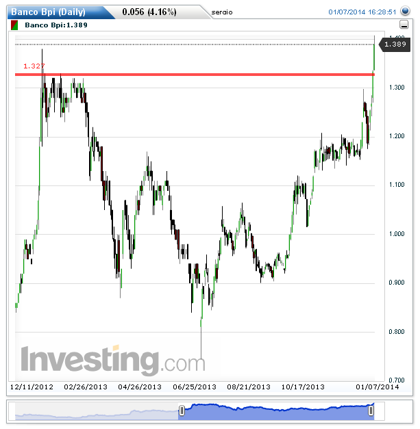 Banco Bpi(Daily)20140107162836.png