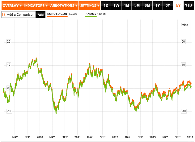 EURUSD & FXE.gif