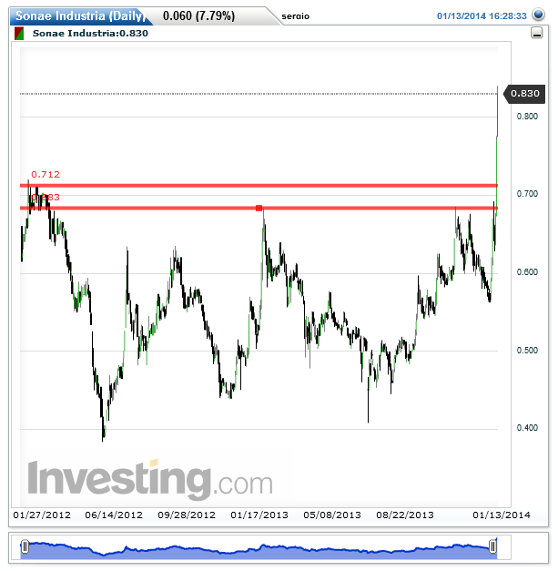 Sonae Industria(Daily)20140113233228.png