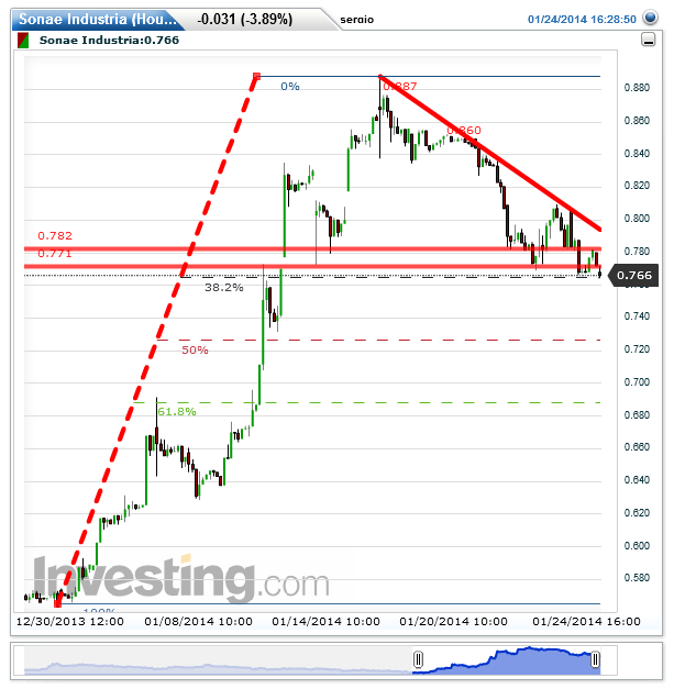 Sonae Industria(Hourly)20140124164118.png