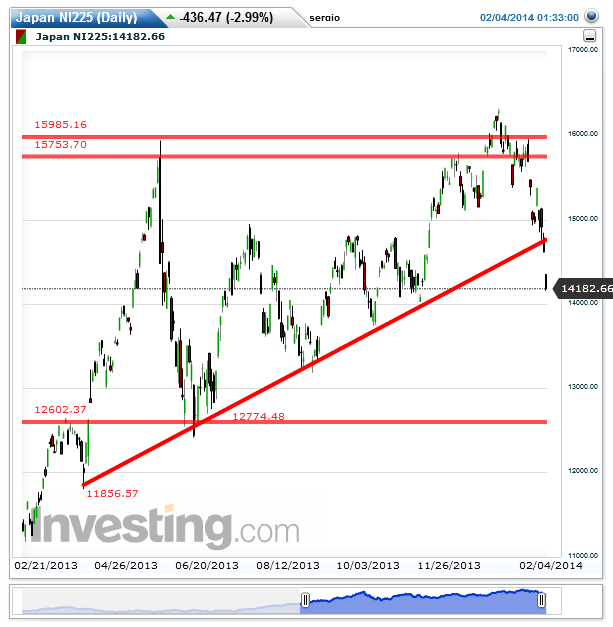Japan NI225(Daily)20140204013320.png
