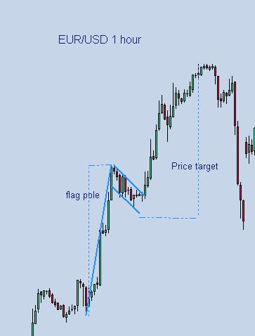 EURUSD  1 hour bullish flag chart example.jpg