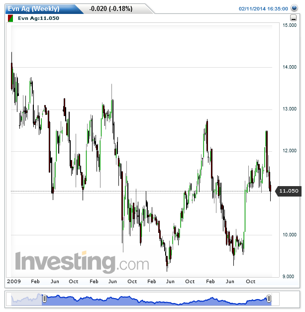 Evn Ag(Weekly)20140212002025.png