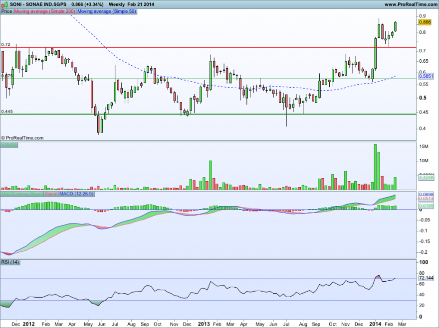 SONAE IND.SGPS21022014SEMANAL.png