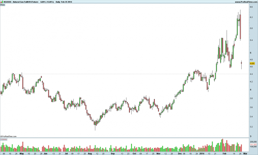 Natural Gas Full0414 Future.png