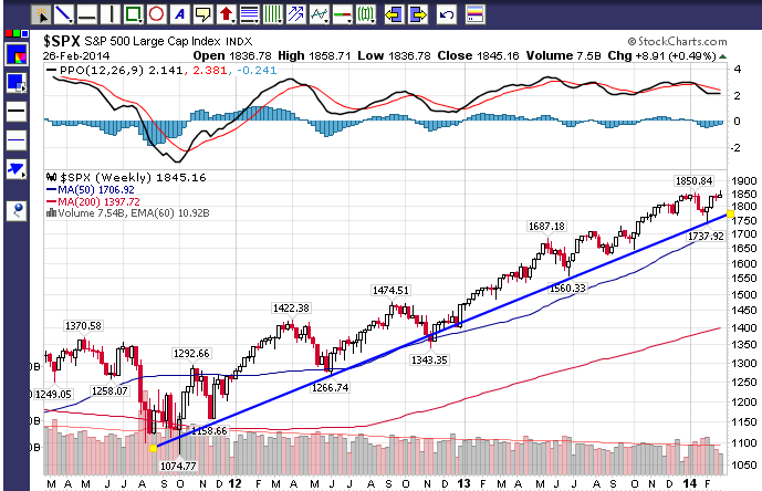 S&P_Weekly_27022014.png