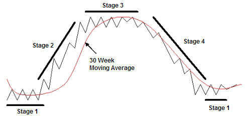 weinstein stage analysis graph.png