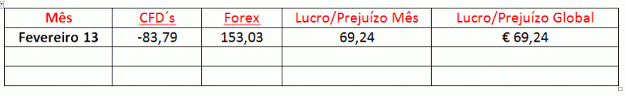 Resultado final mês de Fevereiro.GIF