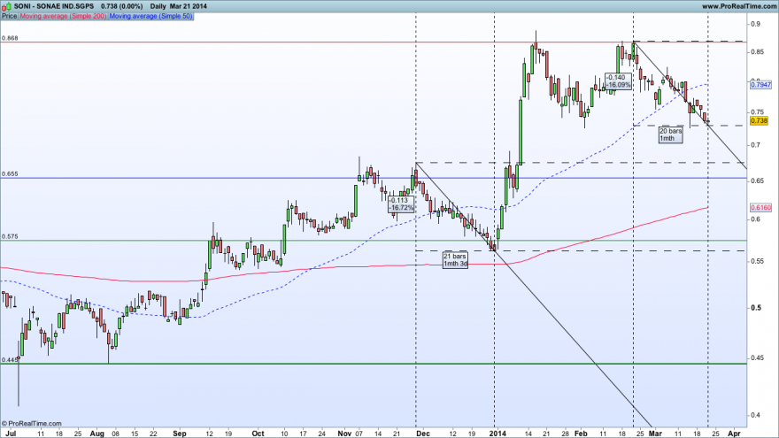 SONAE IND.SGPS21032014.png