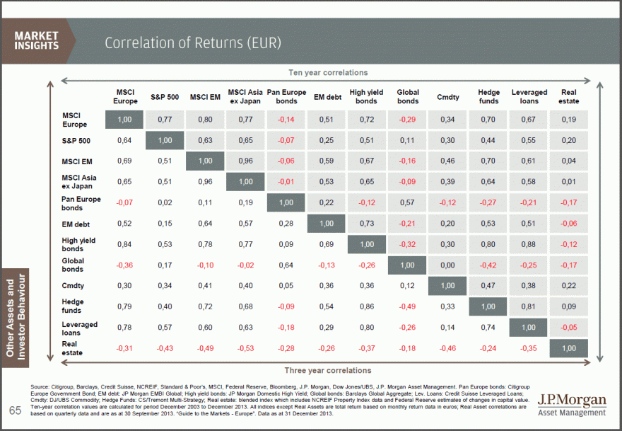 JPM - Correlations 2004-2013.gif