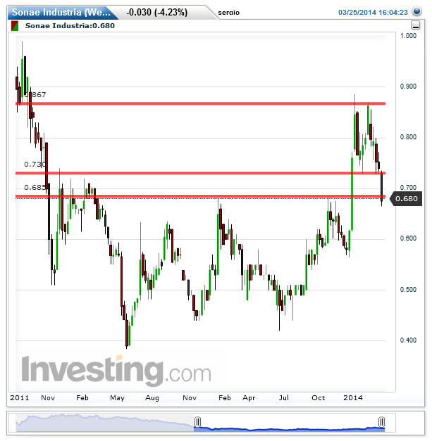 Sonae Industria(Weekly)20140325215714.png