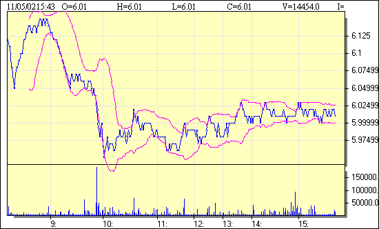 ptc-20021105-intraday.gif