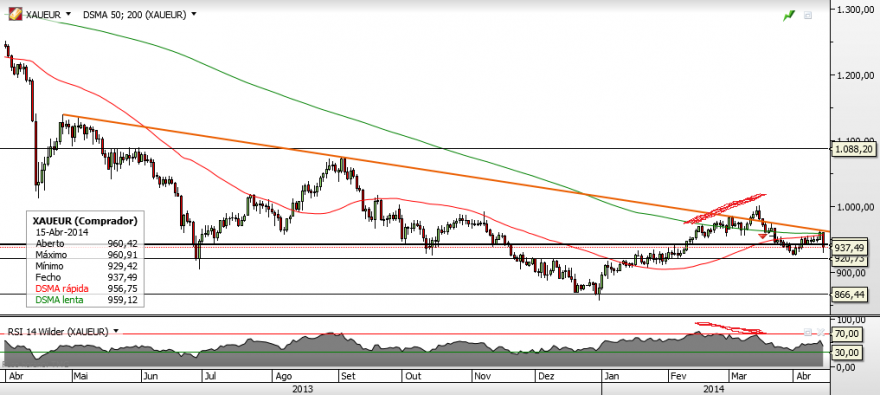 Xau-Eur div.png