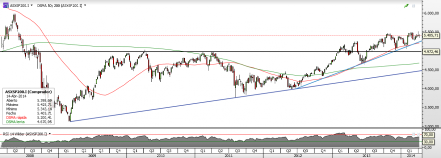 Austrália ASX - SP200.png
