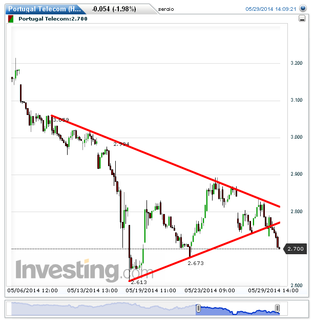Portugal Telecom(Hourly)20140529141058.png