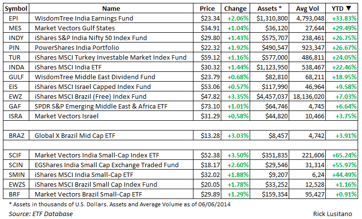 YTD ETFs.gif